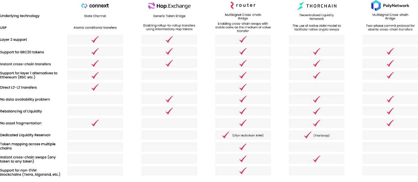 A list comparing Router to some other cross-chain exchange services, such as Connext, Hop.exchange, Thorchain, PolyNetwork