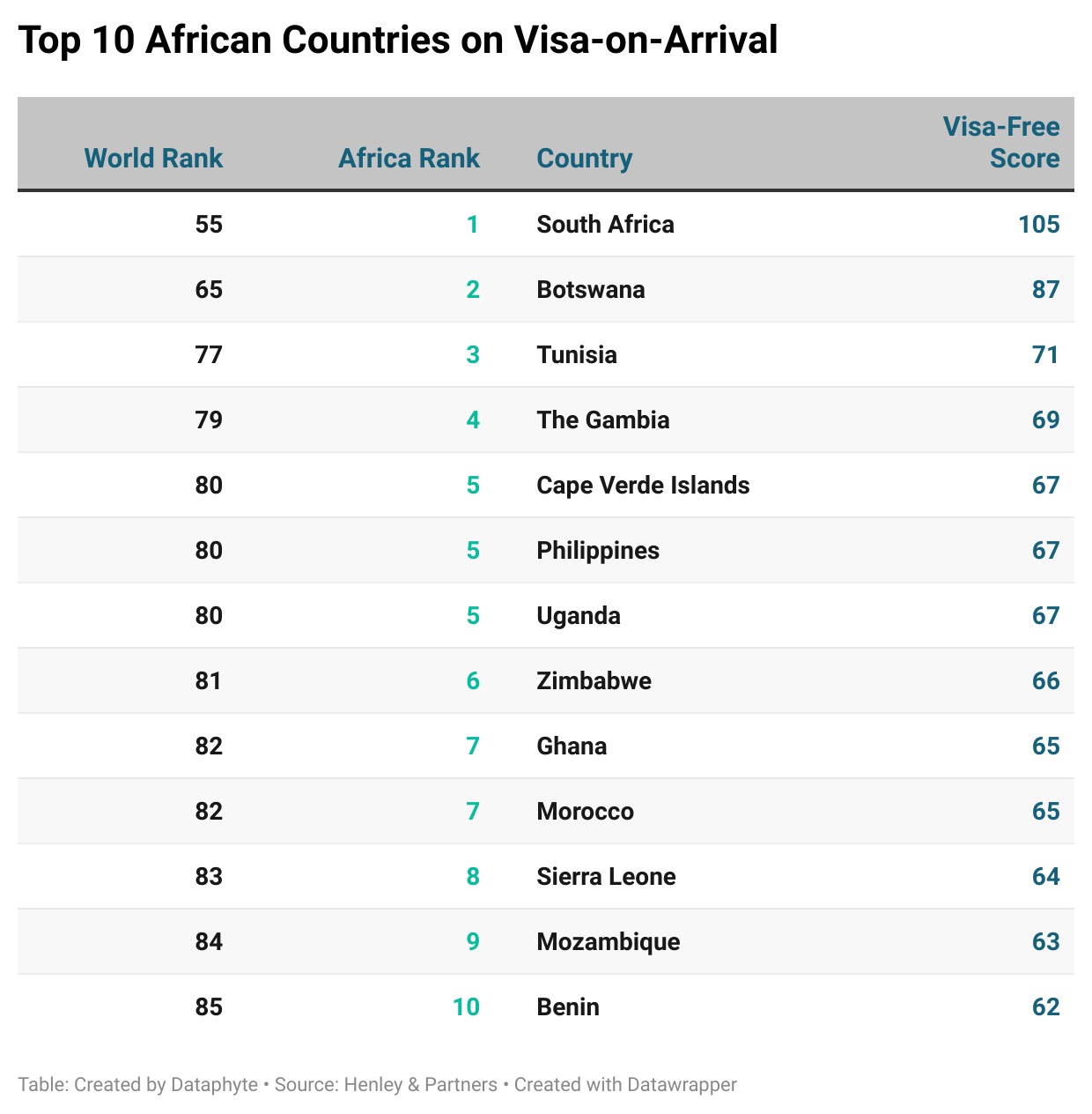 Nigeria Ranks 100th out of 112 Globally on Visa-Free Index