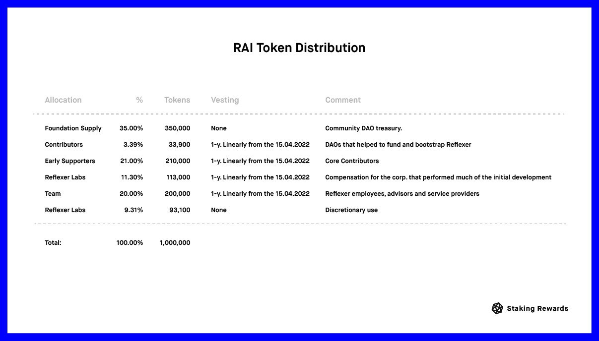RAI Token Distribution