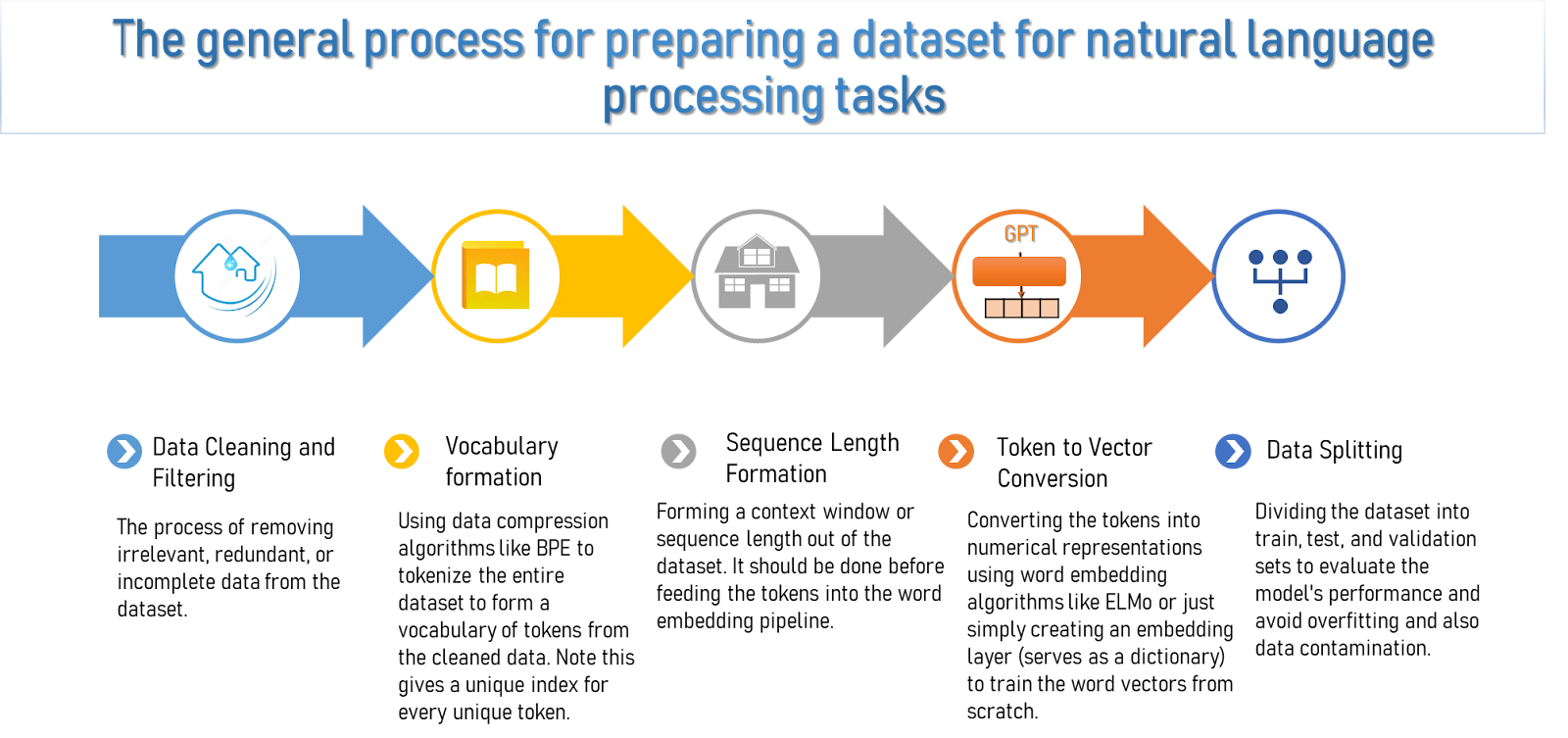 The general process for processing a dataset for natural language processing tasks