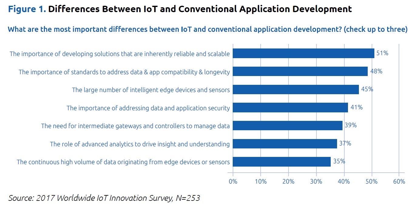 A graph showing the differences between standard and IoT web development. 