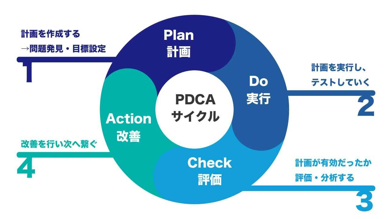 PDCA PDCAサイクル