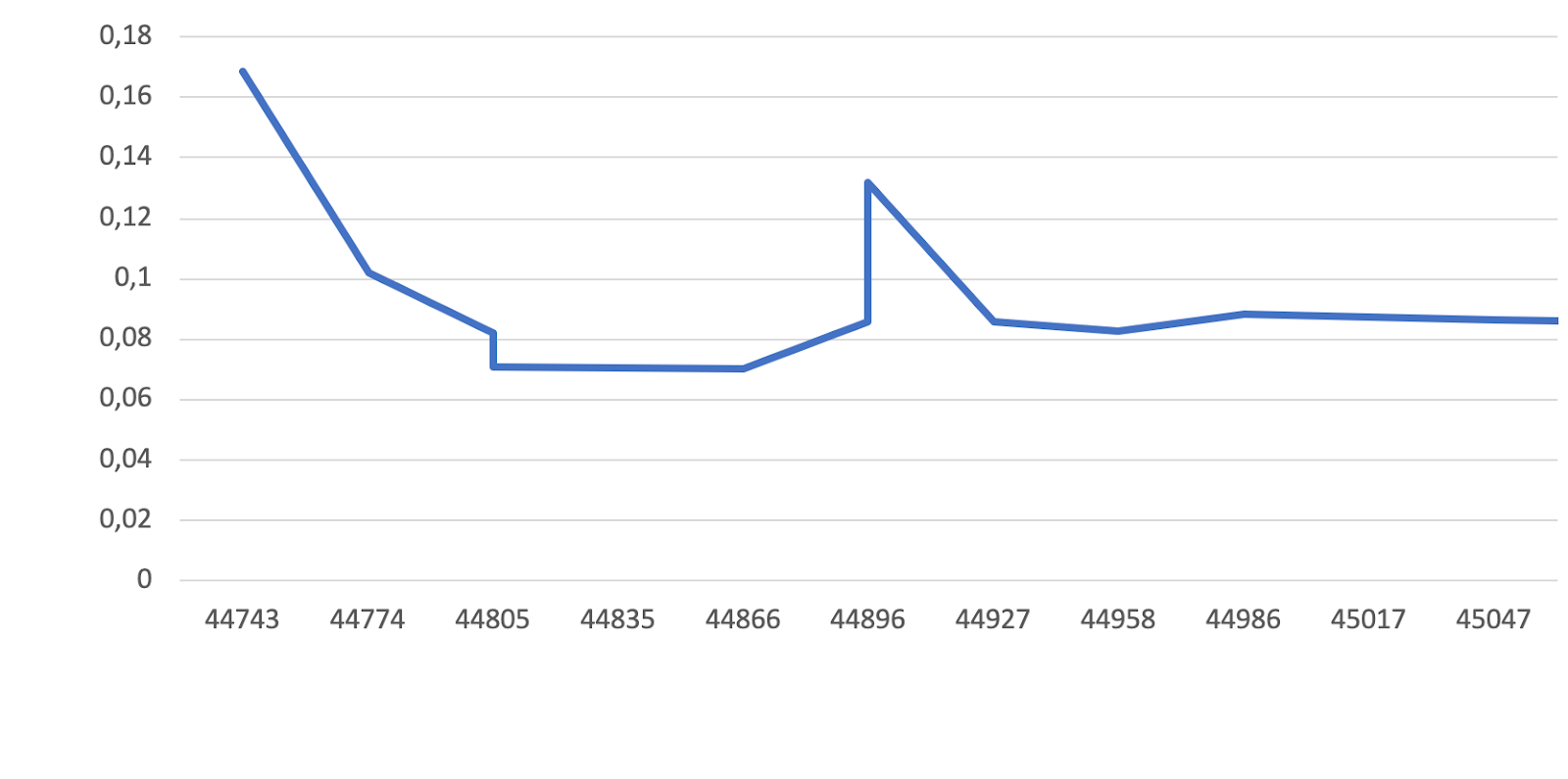 graph of the calculated value of the country risk of Russia