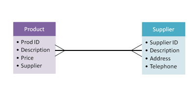 http://www.teach-ict.com/as_a2_ict_new/ocr/A2_G063/331_systems_cycle/analysis_tools/miniweb/images/er_many_to_many.gif