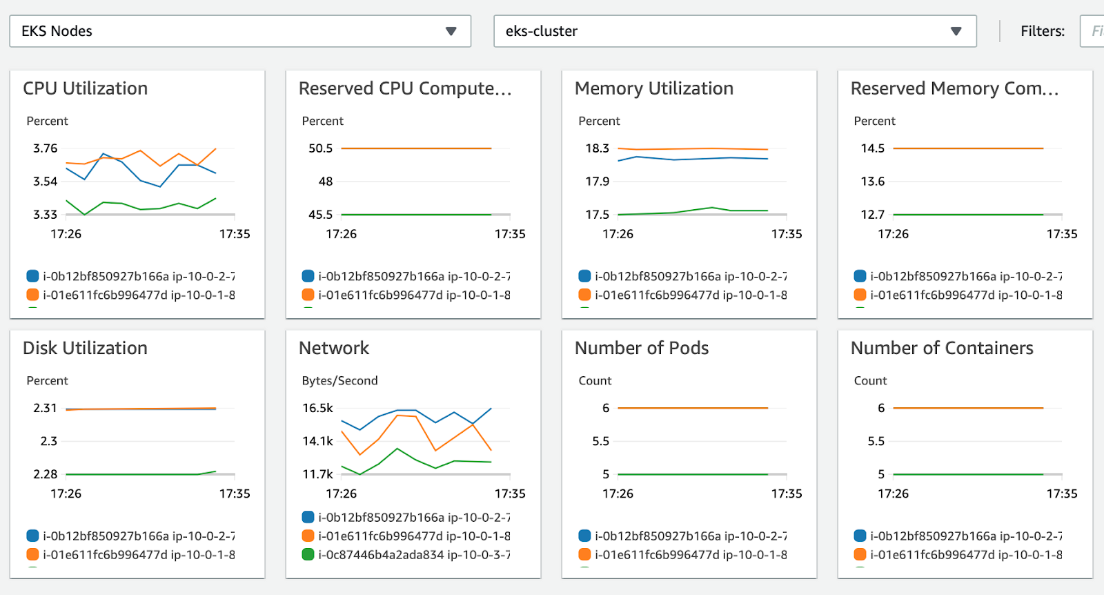 Performance Monitoring Dashboard EKS Nodes