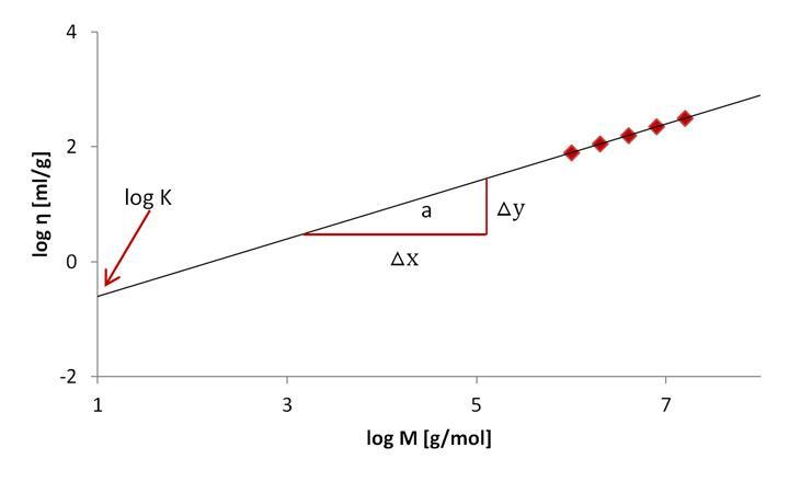 Determination of K and a from a linear plot of the intrinsic viscosity against the molar mass
