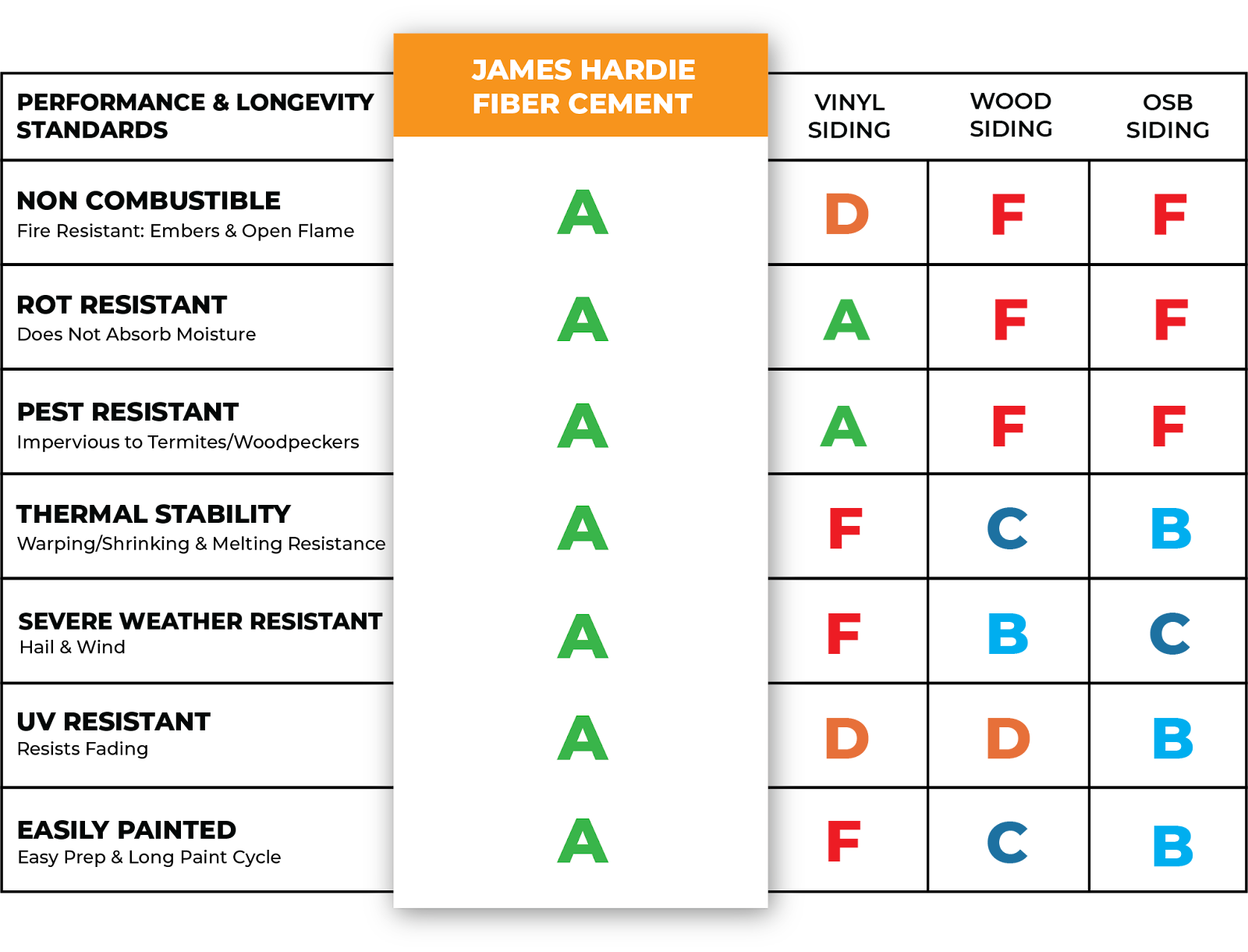 benefits of james hardie siding in a chart rated against other siding
