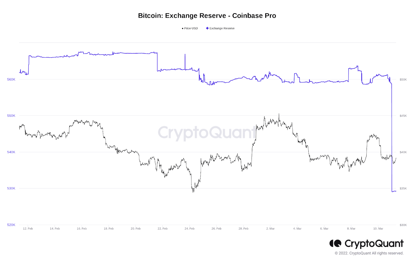 Cá voi tiếp tục gom Bitcoin? Gần 30.000 BTC rời khỏi sàn Coinbase Pro chỉ trong 3 giao dịch