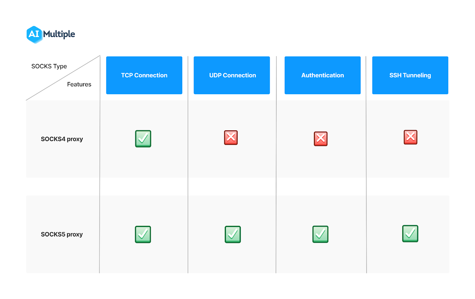 SOCKS4 and SOCKS5 are the two types of protocols used by SOCKS proxies. They differ from each other in terms of connection types, SSH tunneling, and authentication. The chart compares the SOCKS4 and SOCKS5.