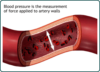 Blood pressure is the measurement of force applied to artery walls.