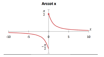 Arc cotangent Graph
