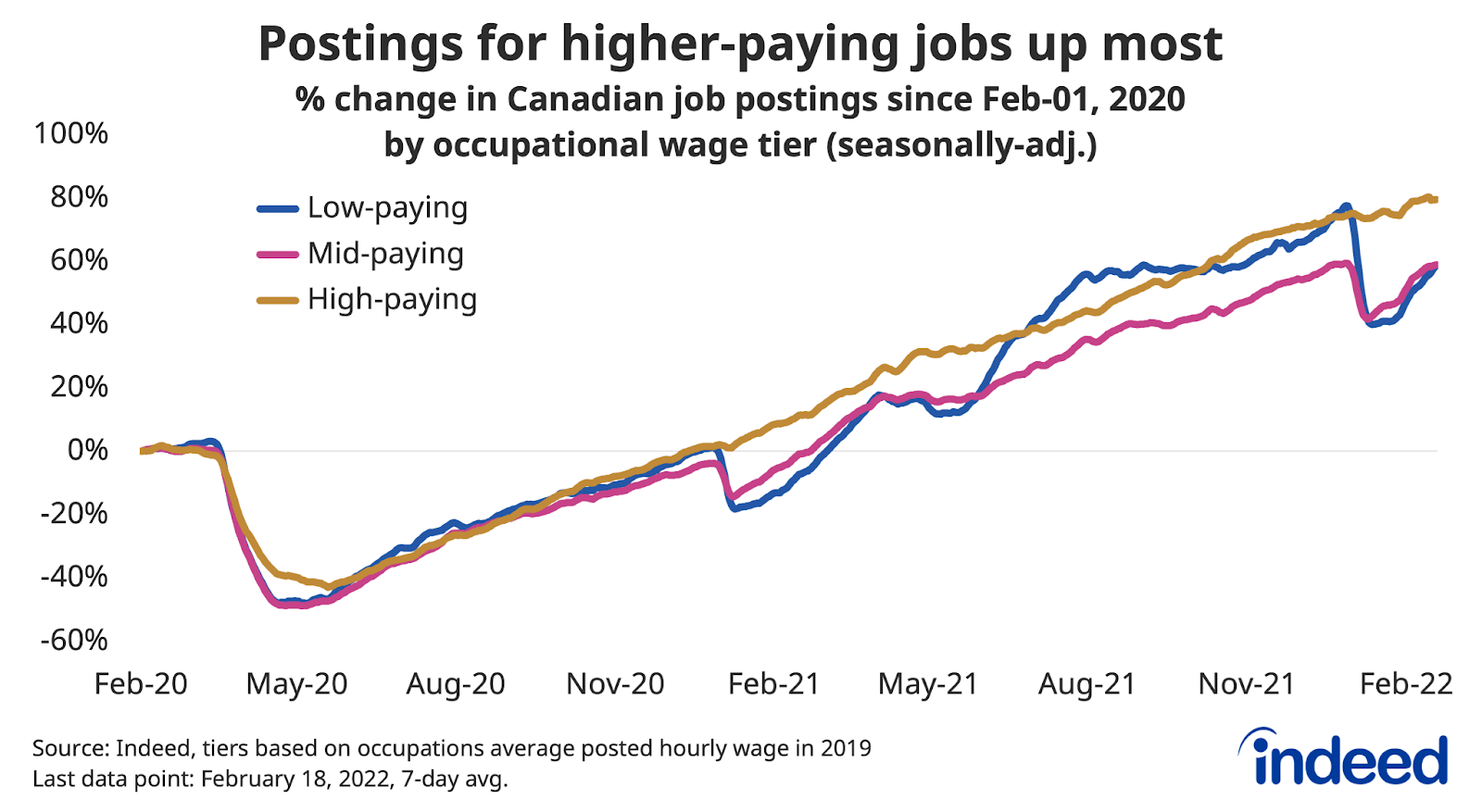 Line graph titled “Postings for higher-paying jobs up most.” 