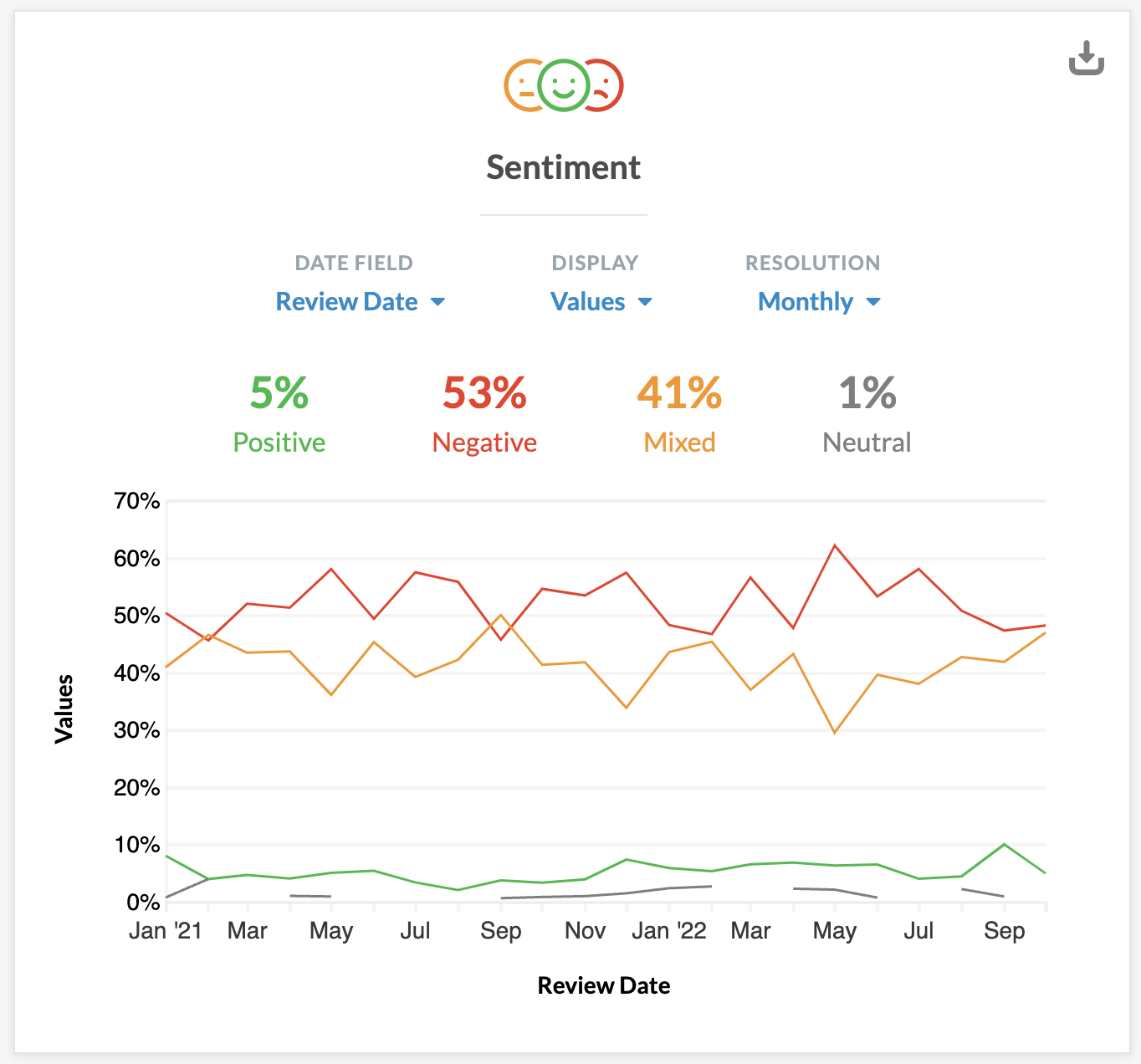 Screenshot of a graph from the Kapiche platform that shows customer feedback sentiment over time.