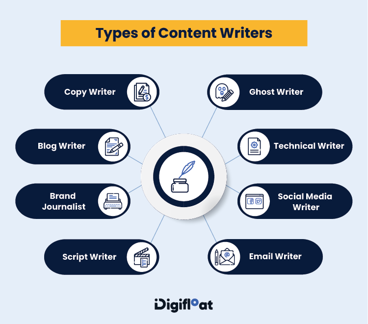 Hire A Content Writer - Types Of Content Writer