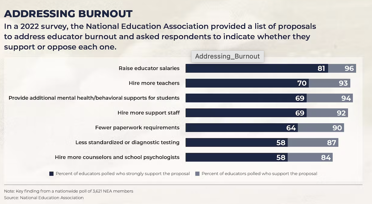 a chart from the nea that shows how schools can reduce teacher burnout