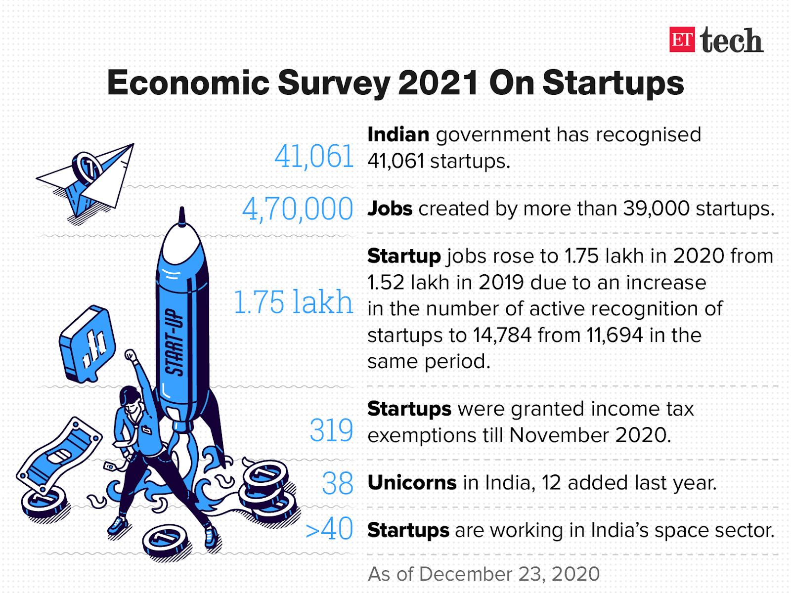 What Economic Survey 2020-21 says about India's startup ecosystem - The  Economic Times
