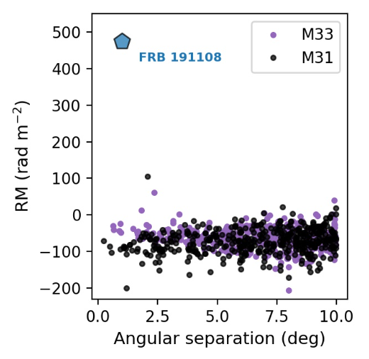Graph showing the angular separation vs. RM; sources in M33 and M31 are clustered around -150 to 0 RM while FRB 191108 is at the top around an RM  of 480
