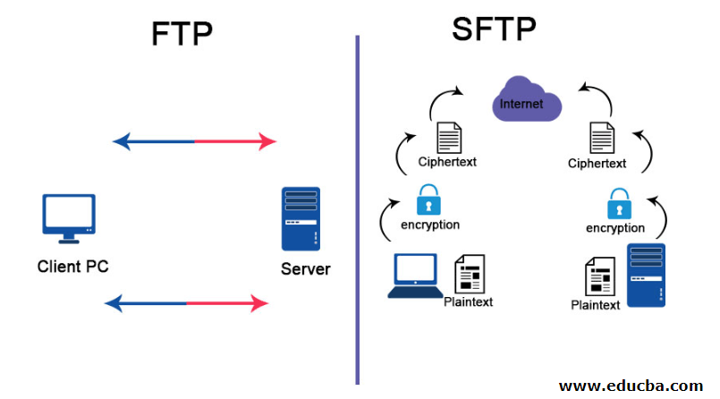 FTP vs SFTP | Top 12 Differences You Should Know