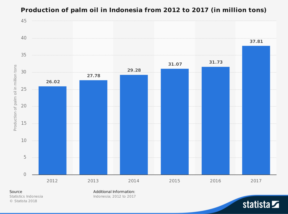 Estadísticas de la industria del aceite de palma de Indonesia por tamaño de mercado