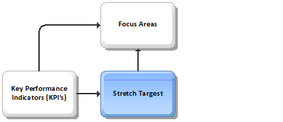 Stretch Targets - Focus Phase.png