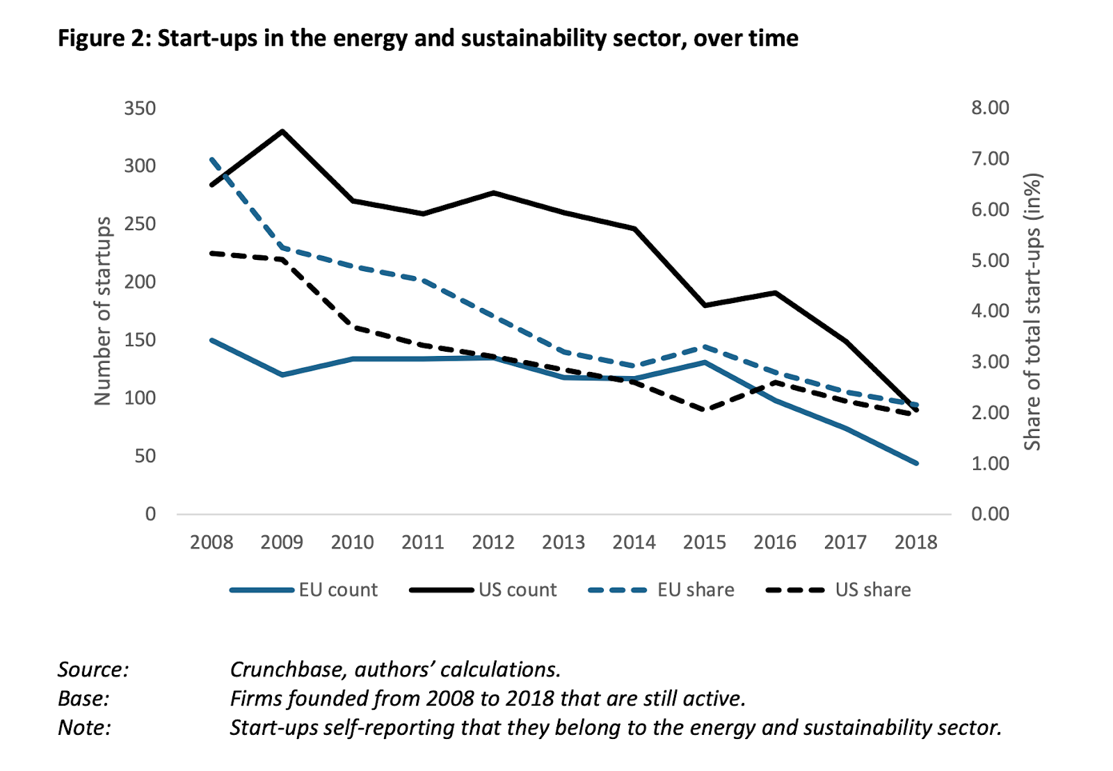 Line graph detailing the number of startups in the energy and sustainability sector over time