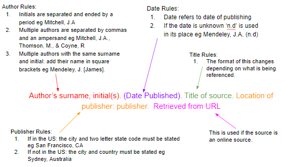 How To Cite Sources In Apa Citation Format Mendeley