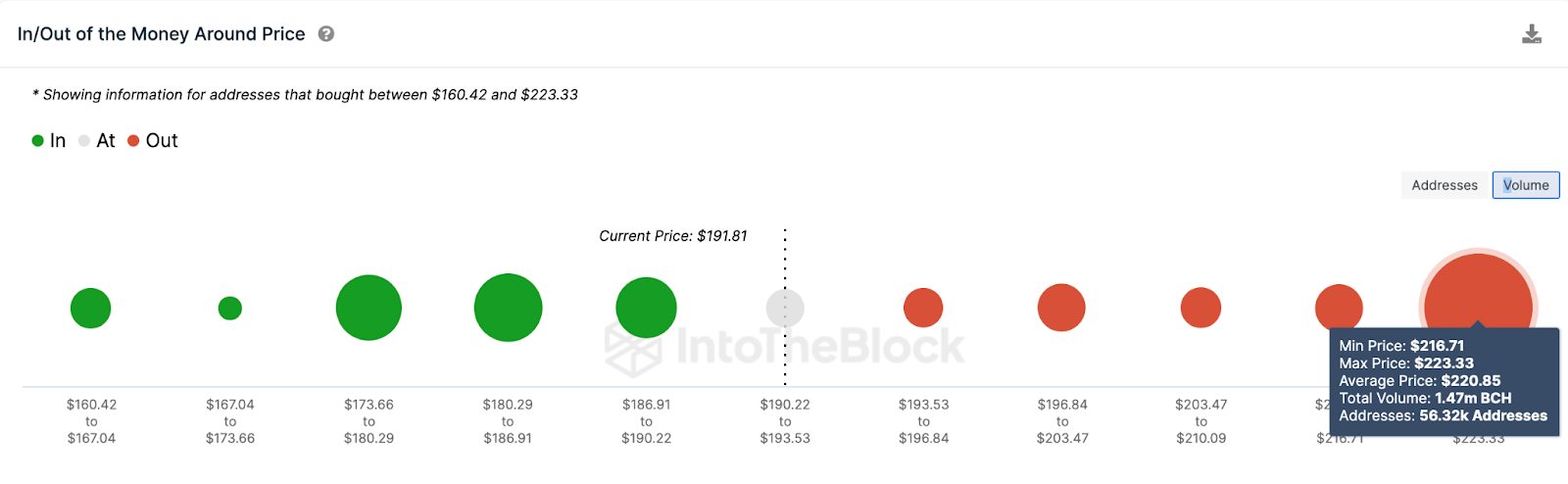 Bitcoin Cash (BCH) Price Prediction | IOMAP data, Aug 2023.