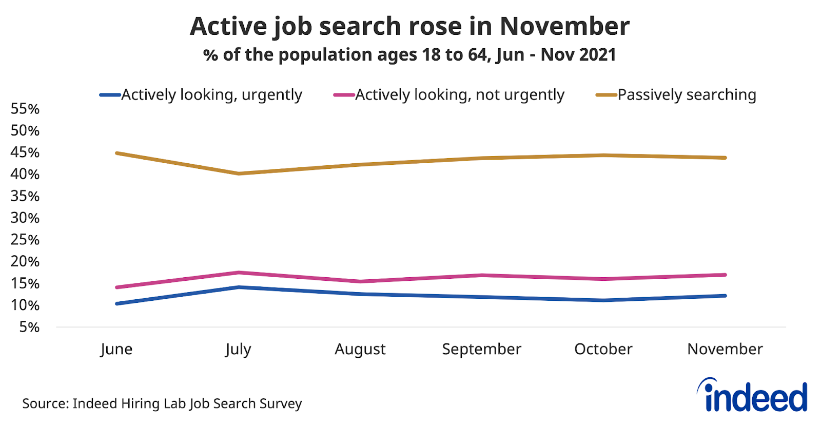 Line graph titled “Active job search rose in November.”