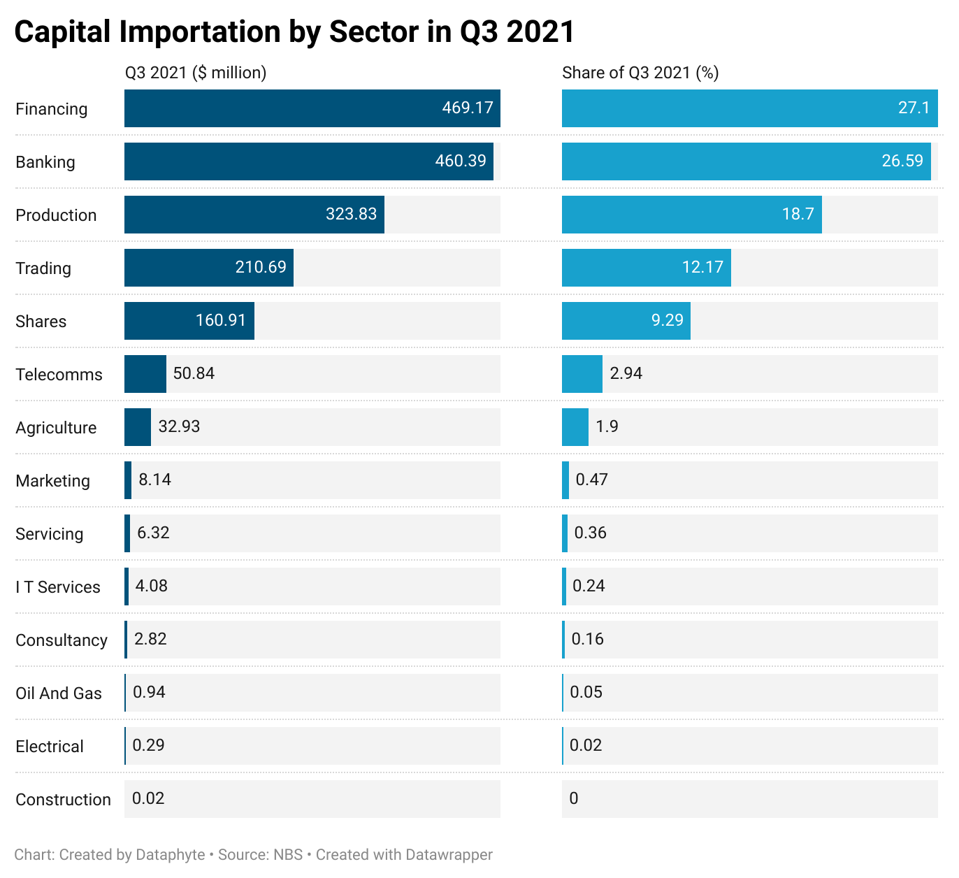 #ChartoftheDay: Capital Importation by Sector in Q3 2021