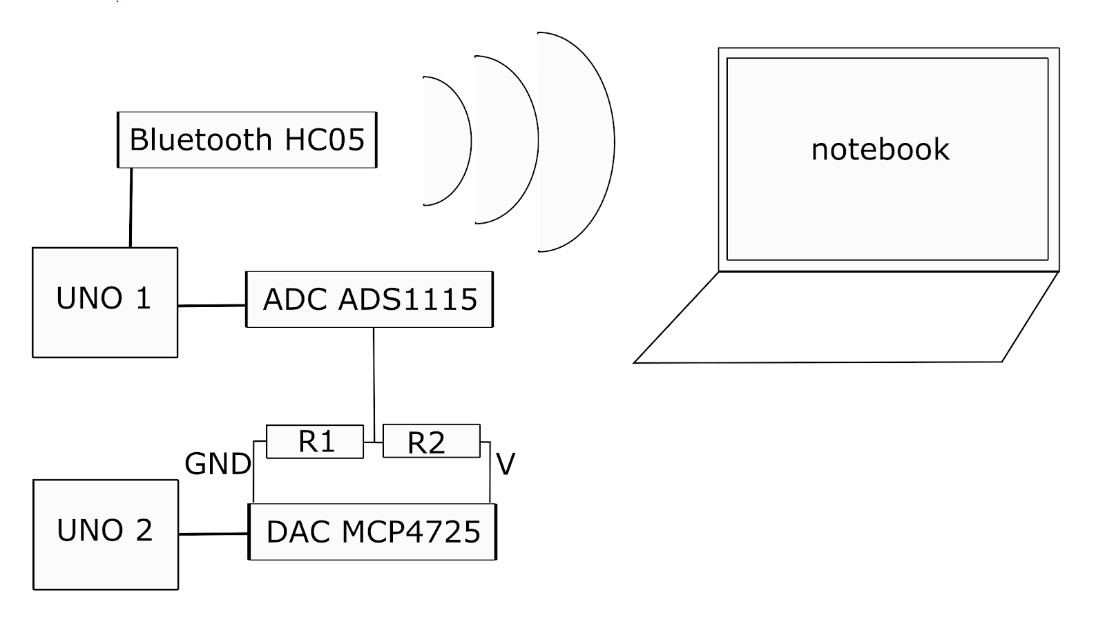 Schéma de l'expérience de mesure de la tension programmée UNO plus MCP4725 génère une tension programmée qui est mesurée par ADS1115 puis transmise par bluetooth vers le programme Processing sur le portable