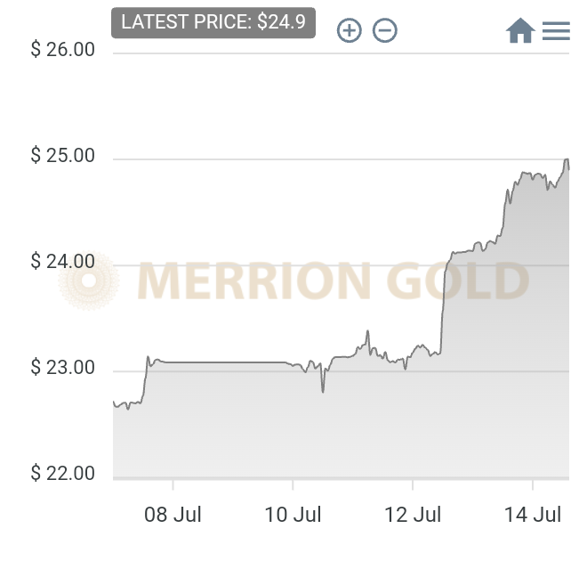 <strong>14/07/2023: This Week in Gold with Market Update</strong>