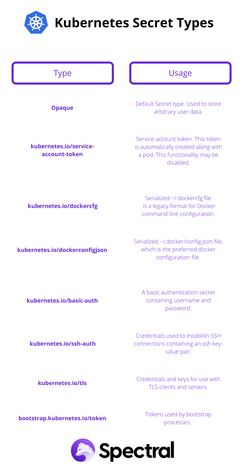 List of Kubernetes Secret types
