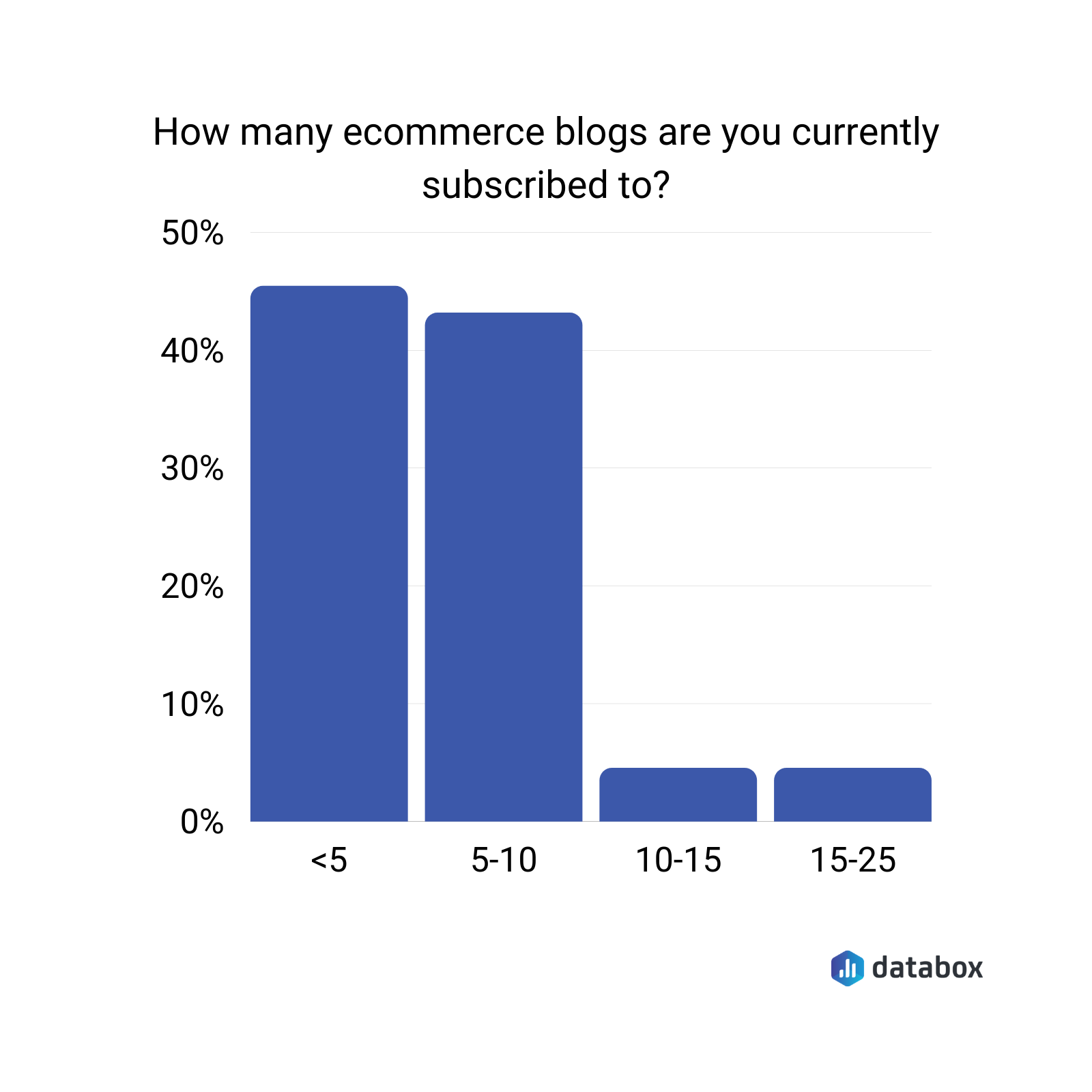 how many ecommerce blogs are you currently subscribed to? 