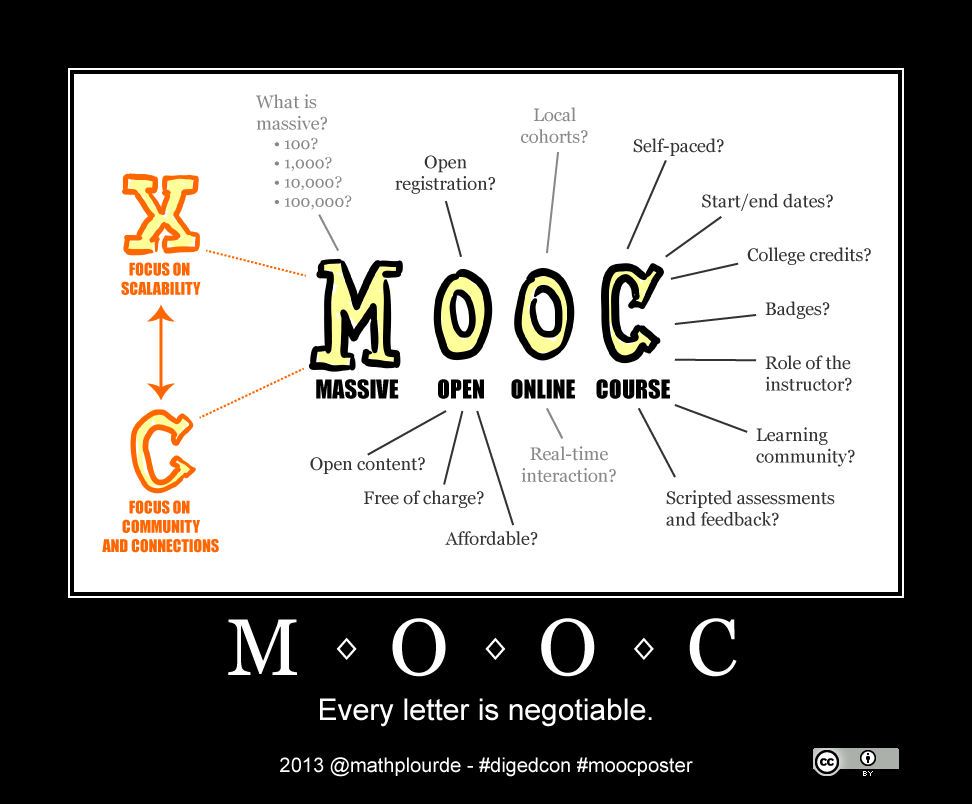 Every aspect of the MOOC acronym is negotiable. For example, how massive is massive? Or does open mean open content, free of charge or affordable? 