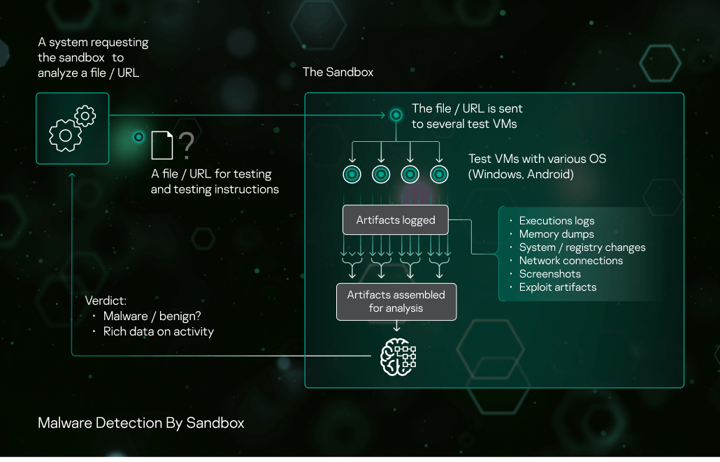Working of a cybersecurity sandbox