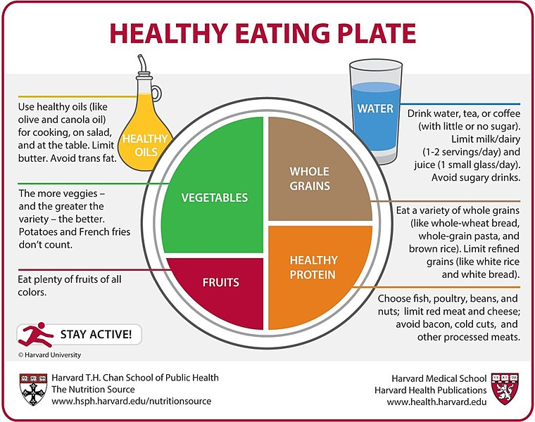 Graphic that displays the components of the Harvard Healthy Eating Plate