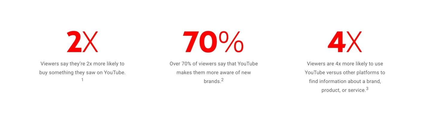 YouTube ad statistics
