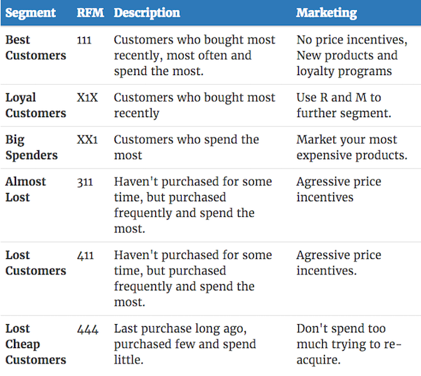 Key RFM Segments