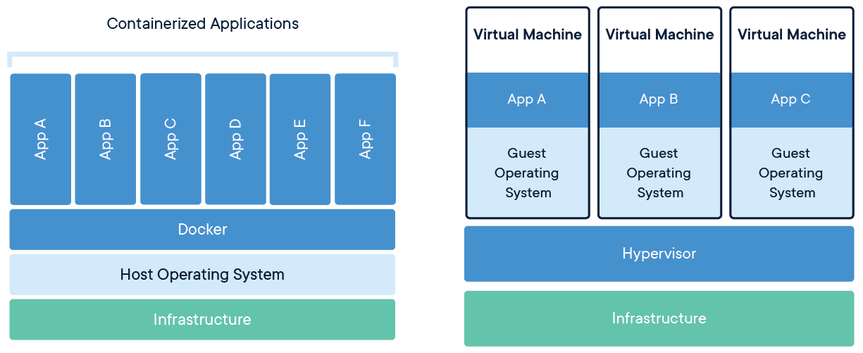 Bildergebnis für docker container