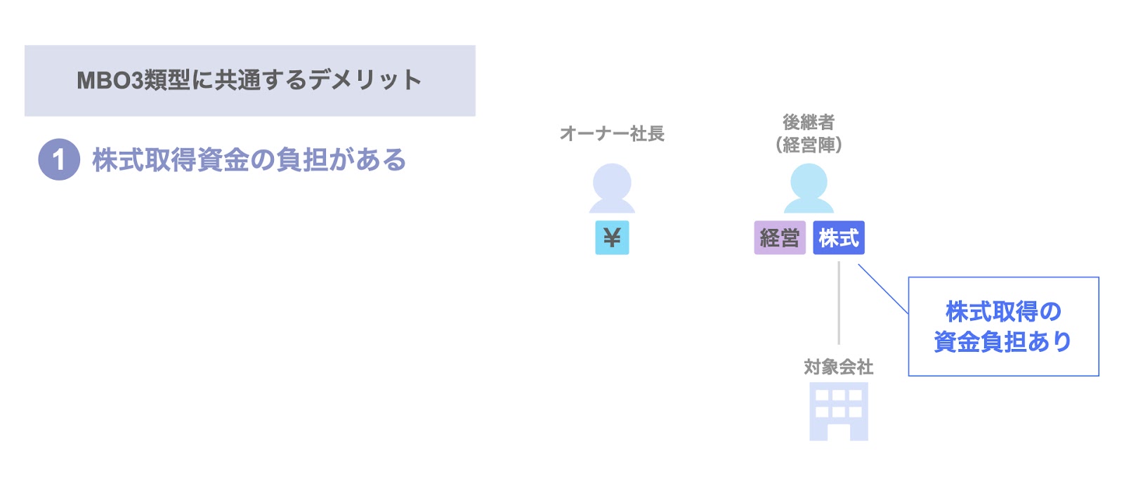 株式取得資金の負担がある