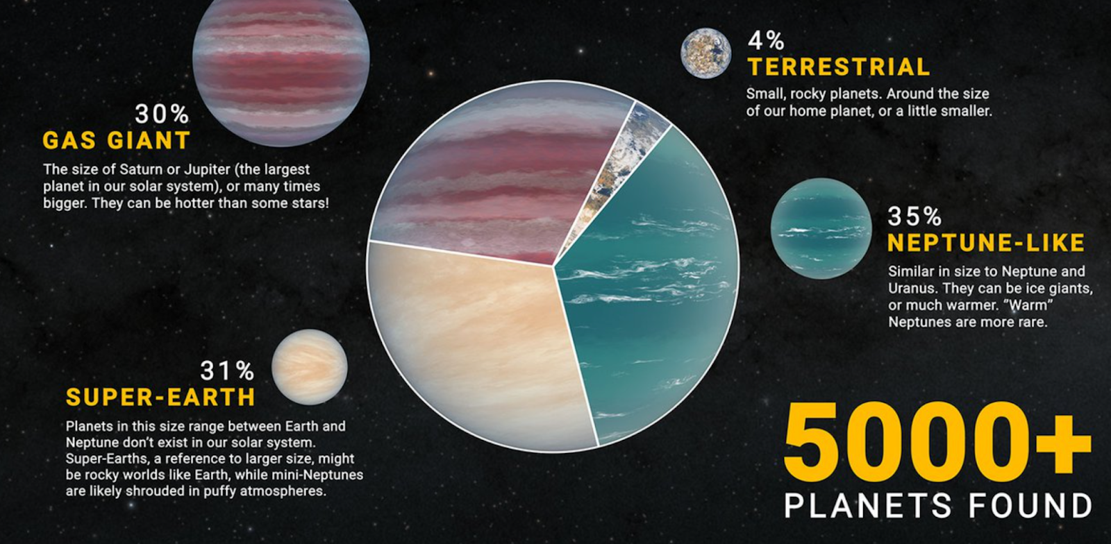 Type of exoplanets : Gas giant, Neptunian, super-Earth and terrestrial.