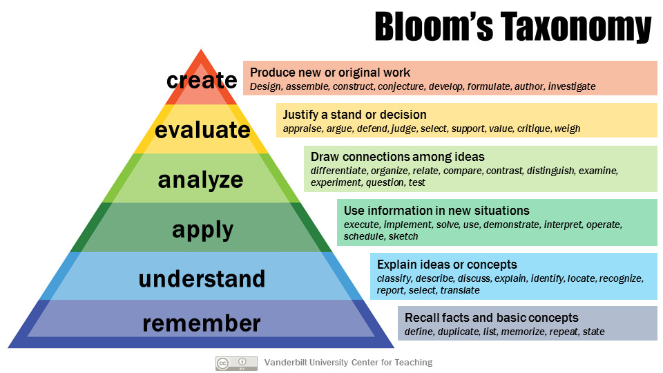 Bloom's Taxonomy triangle