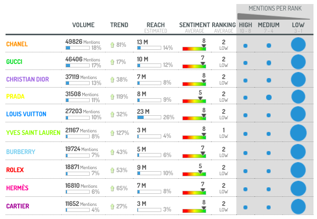 Digimind Social Listening Module for Volume, Reach, and Sentiment