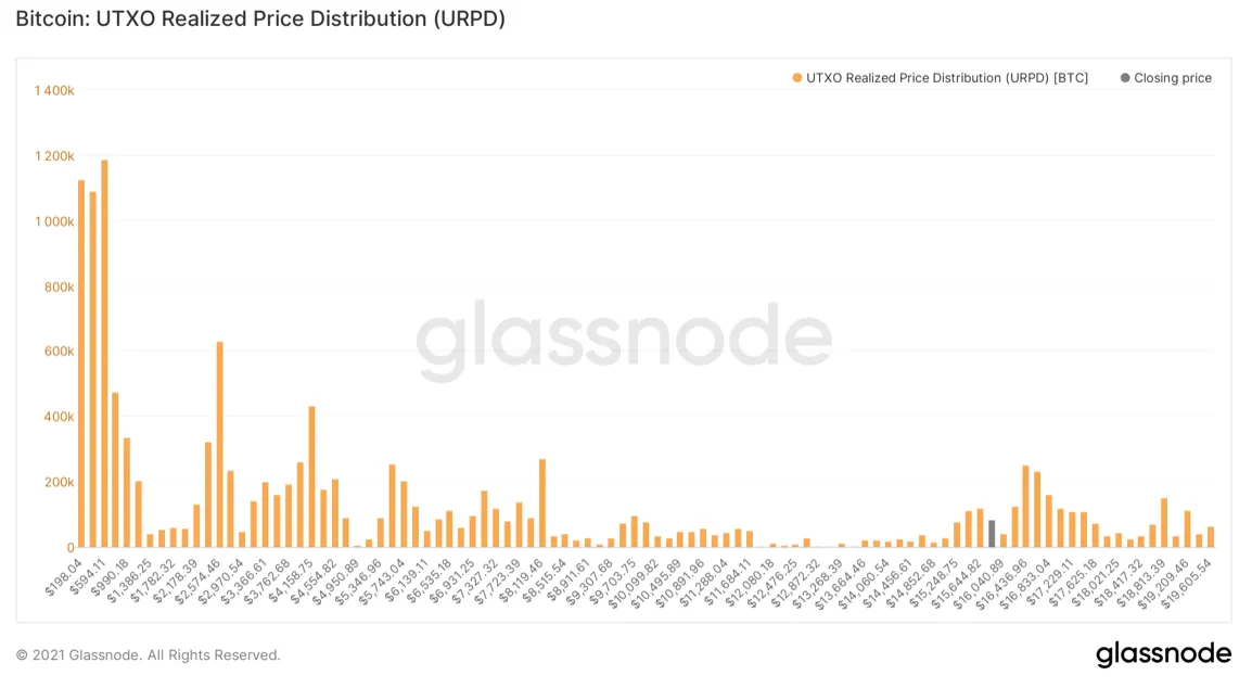 Gráfico Glassnode.