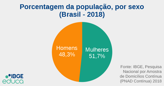 Gráfico sobre a divisão da população brasileira por sexo, feito pelo IBGE Educa em 2018. 