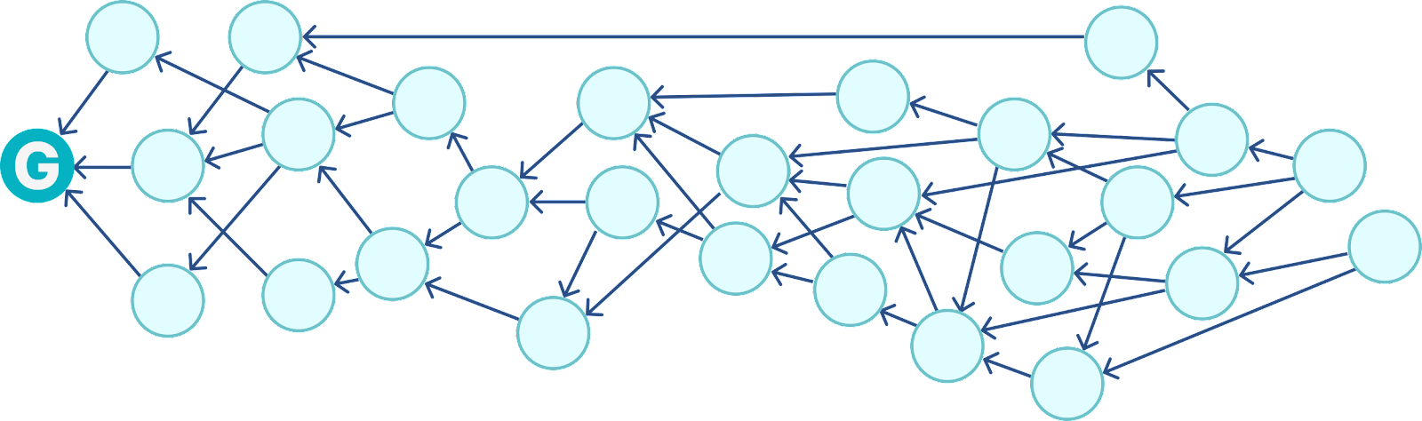 directed acyclic graph