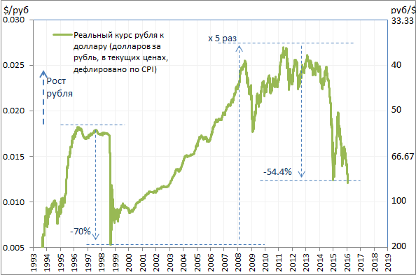 Вчера нефть “отпустило”, она поднялась выше 30 долл./барр.