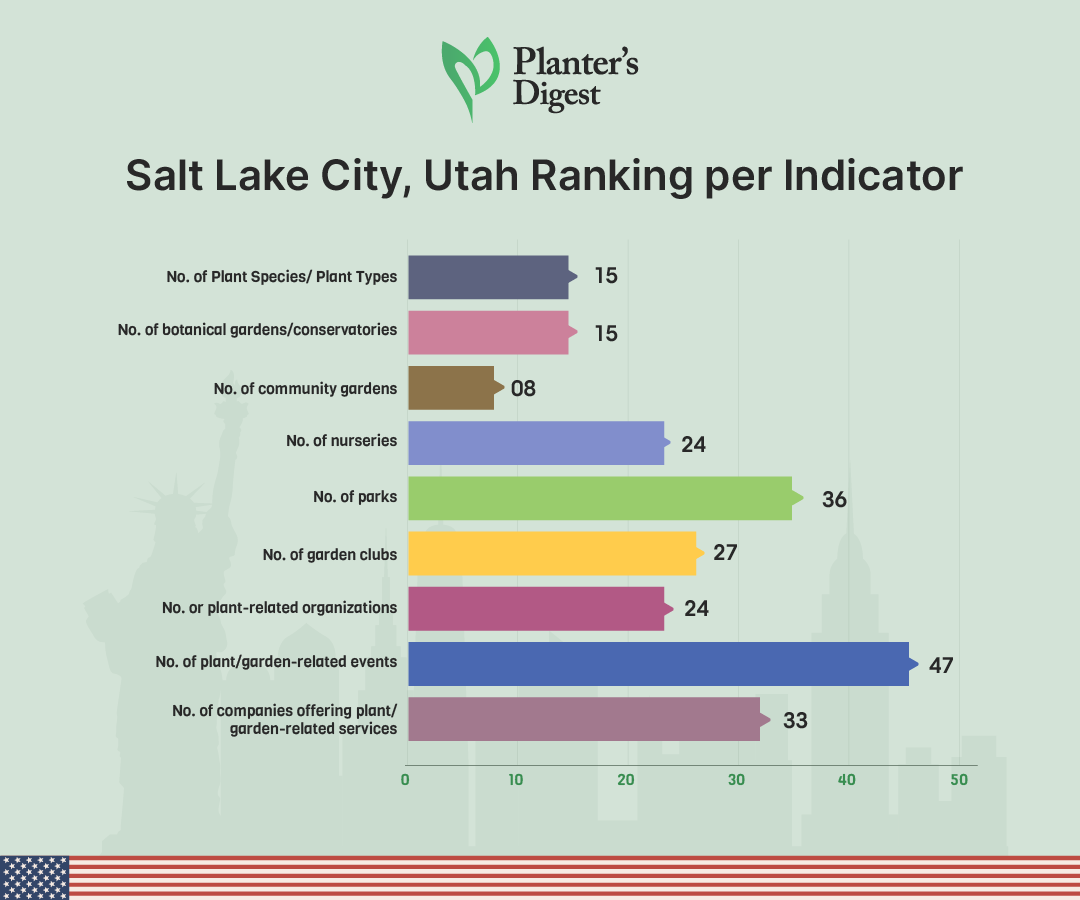 Salt Lake City, Utah Ranking Per Indicator