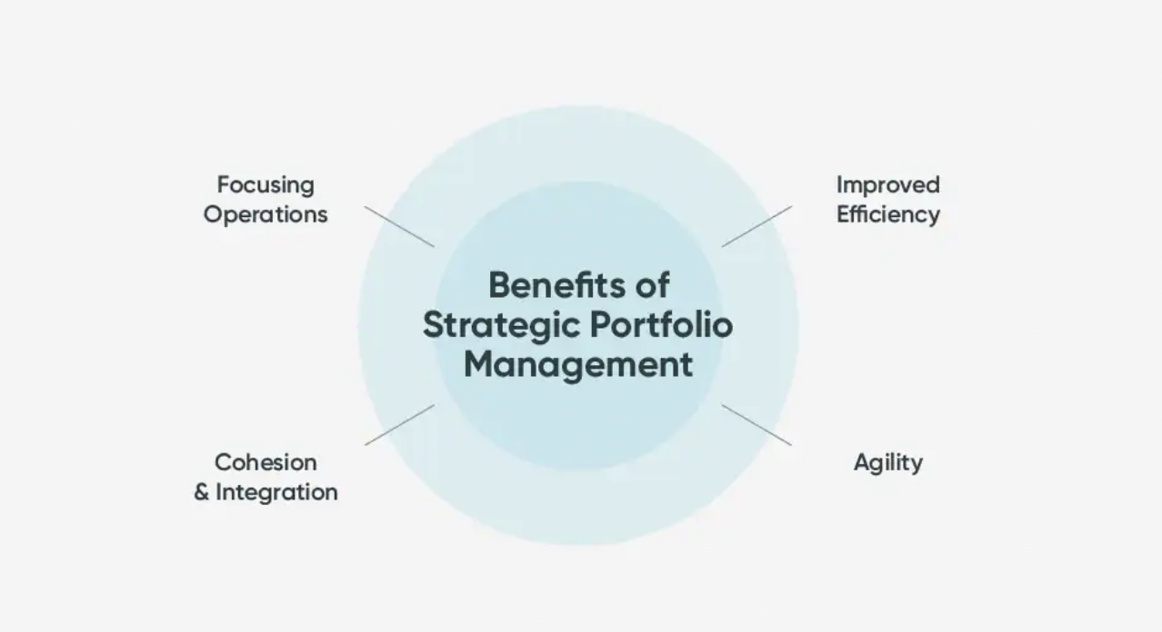 The heading heads "Benefits of Strategic Portfolio Management" and has four surrounding the text. These are "focusing operations", "improved efficiency", "cohesion and integration", and "agility".