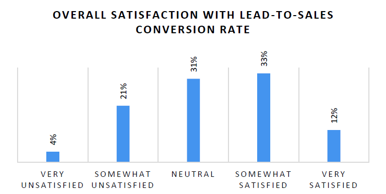 Bar chart shows company satisfaction levels with lead-to-sales conversion rates, with only 12% reporting to be “very satisfied” with their current performance.